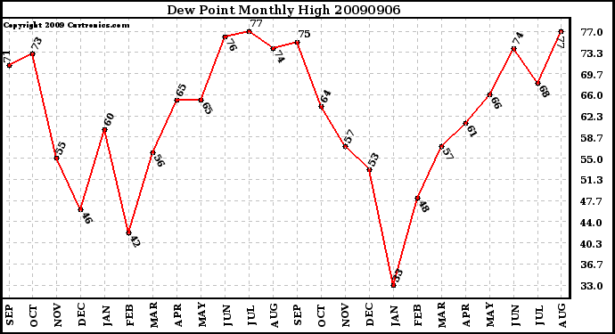 Milwaukee Weather Dew Point Monthly High