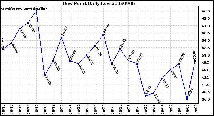 Milwaukee Weather Dew Point Daily Low