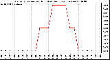 Milwaukee Weather Evapotranspiration per Hour (Last 24 Hours) (Inches)