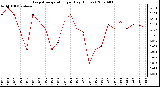 Milwaukee Weather Evapotranspiration per Day (Inches)