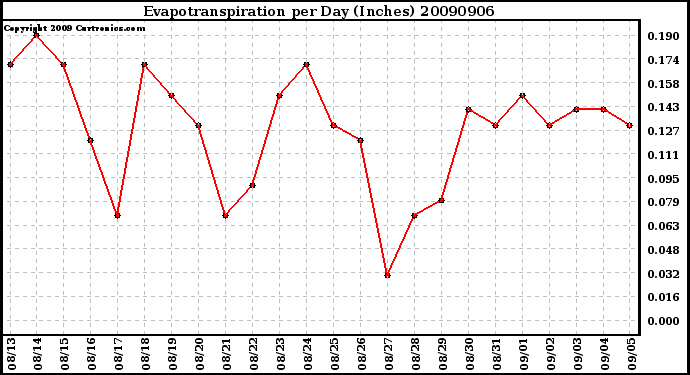 Milwaukee Weather Evapotranspiration per Day (Inches)