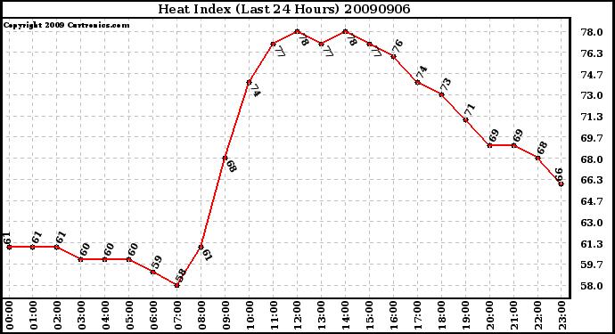 Milwaukee Weather Heat Index (Last 24 Hours)