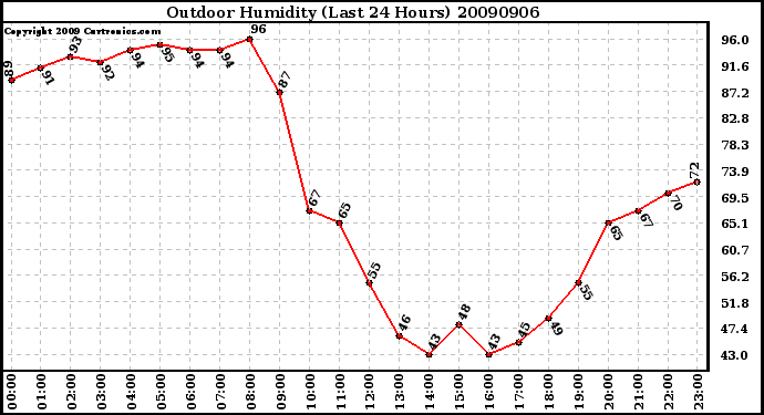 Milwaukee Weather Outdoor Humidity (Last 24 Hours)