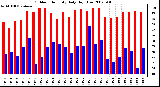 Milwaukee Weather Outdoor Humidity Daily High/Low