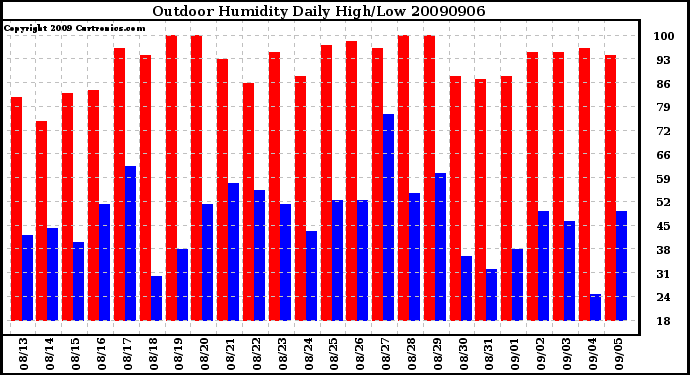 Milwaukee Weather Outdoor Humidity Daily High/Low