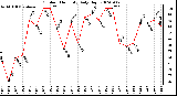 Milwaukee Weather Outdoor Humidity Daily High