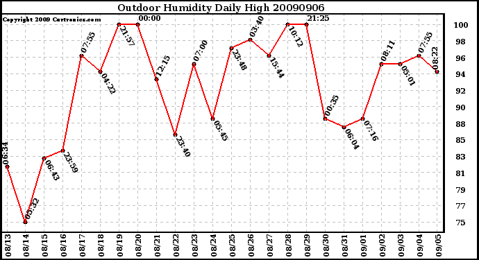 Milwaukee Weather Outdoor Humidity Daily High