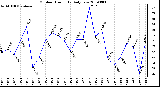 Milwaukee Weather Outdoor Humidity Daily Low