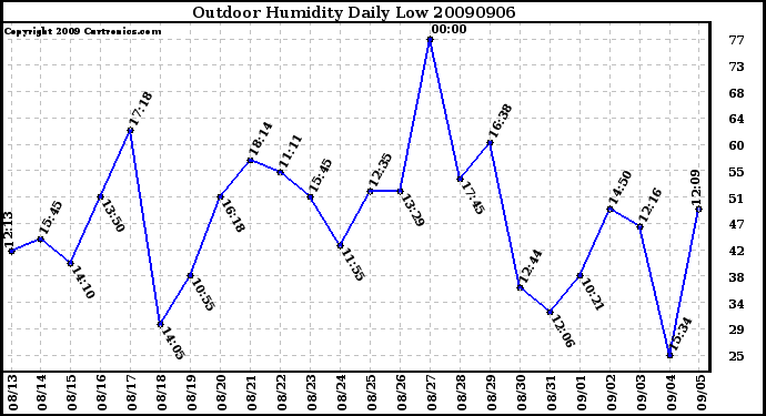 Milwaukee Weather Outdoor Humidity Daily Low