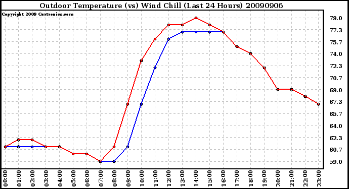 Milwaukee Weather Outdoor Temperature (vs) Wind Chill (Last 24 Hours)