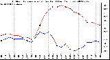 Milwaukee Weather Outdoor Temperature (vs) Dew Point (Last 24 Hours)