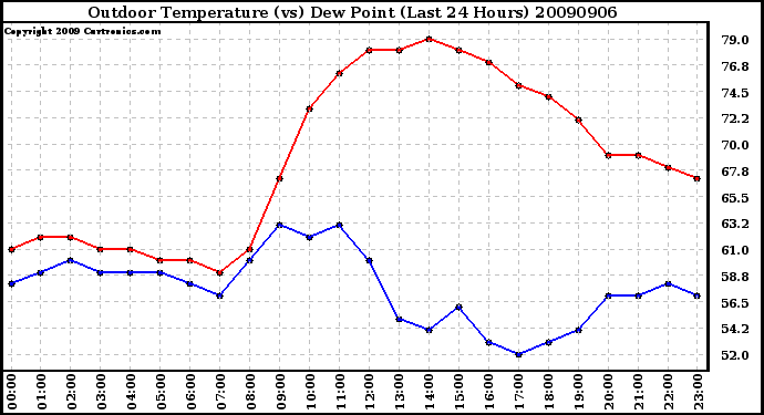 Milwaukee Weather Outdoor Temperature (vs) Dew Point (Last 24 Hours)