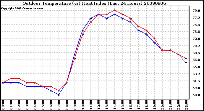 Milwaukee Weather Outdoor Temperature (vs) Heat Index (Last 24 Hours)