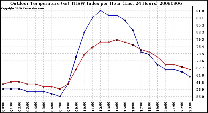 Milwaukee Weather Outdoor Temperature (vs) THSW Index per Hour (Last 24 Hours)