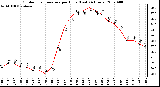 Milwaukee Weather Outdoor Temperature per Hour (Last 24 Hours)