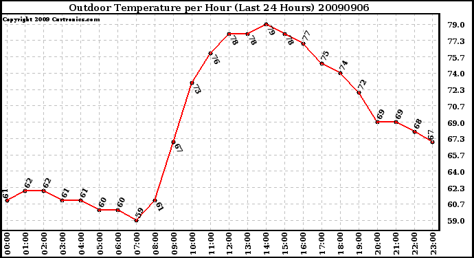 Milwaukee Weather Outdoor Temperature per Hour (Last 24 Hours)