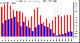 Milwaukee Weather Outdoor Temperature Daily High/Low