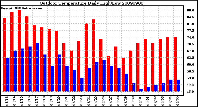 Milwaukee Weather Outdoor Temperature Daily High/Low