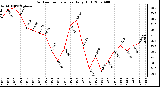 Milwaukee Weather Outdoor Temperature Daily High