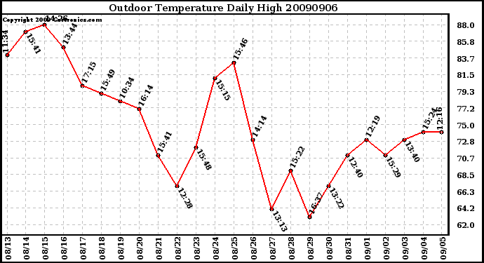 Milwaukee Weather Outdoor Temperature Daily High