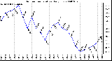 Milwaukee Weather Outdoor Temperature Daily Low