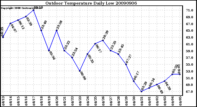 Milwaukee Weather Outdoor Temperature Daily Low