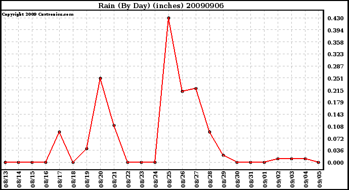 Milwaukee Weather Rain (By Day) (inches)