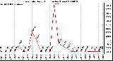 Milwaukee Weather Rain Rate Daily High (Inches/Hour)