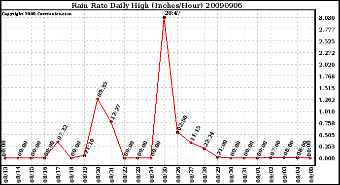 Milwaukee Weather Rain Rate Daily High (Inches/Hour)