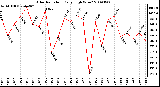 Milwaukee Weather Solar Radiation Daily High W/m2