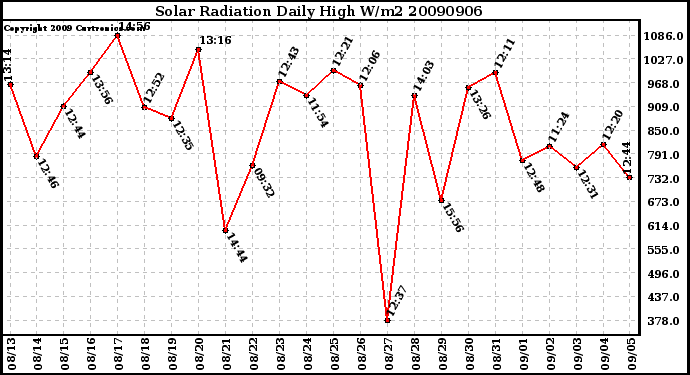 Milwaukee Weather Solar Radiation Daily High W/m2