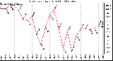 Milwaukee Weather THSW Index Daily High (F)