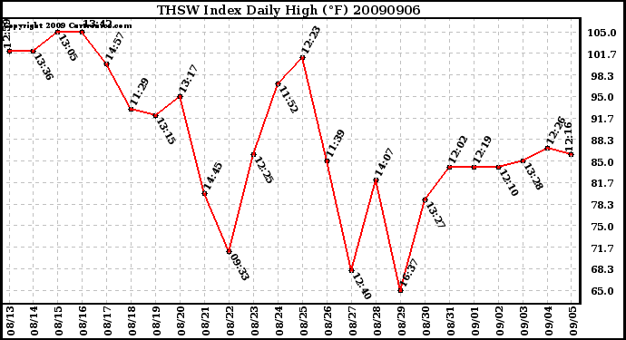 Milwaukee Weather THSW Index Daily High (F)