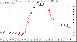 Milwaukee Weather THSW Index per Hour (F) (Last 24 Hours)