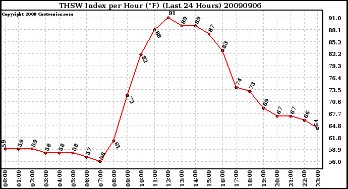 Milwaukee Weather THSW Index per Hour (F) (Last 24 Hours)