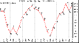 Milwaukee Weather THSW Index Monthly High (F)