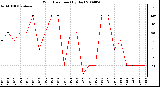 Milwaukee Weather Wind Direction (By Day)