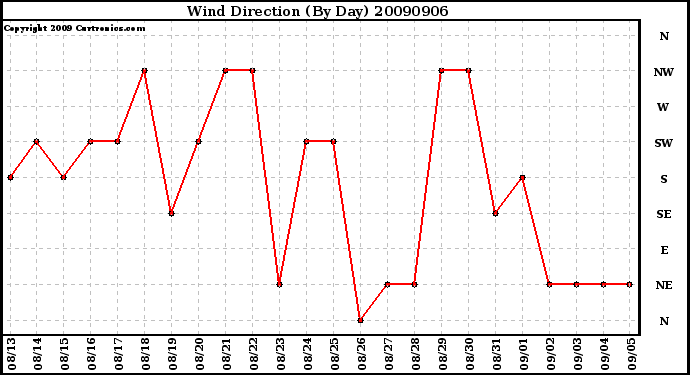 Milwaukee Weather Wind Direction (By Day)