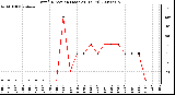 Milwaukee Weather Wind Direction (Last 24 Hours)