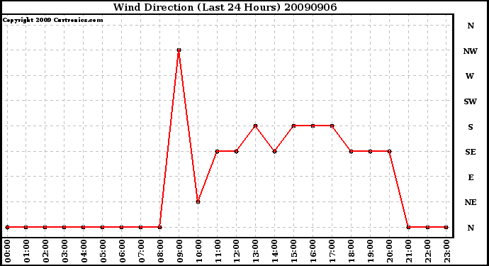 Milwaukee Weather Wind Direction (Last 24 Hours)