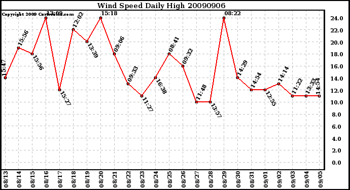 Milwaukee Weather Wind Speed Daily High