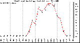 Milwaukee Weather Wind Speed Hourly High (Last 24 Hours)