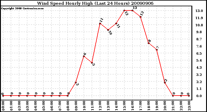 Milwaukee Weather Wind Speed Hourly High (Last 24 Hours)