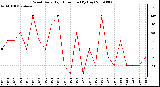 Milwaukee Weather Wind Daily High Direction (By Day)