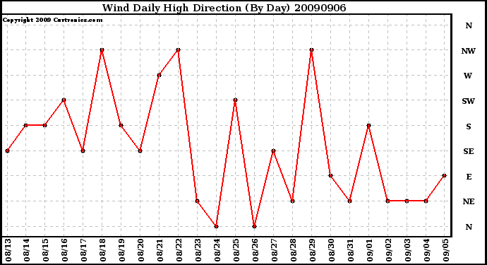 Milwaukee Weather Wind Daily High Direction (By Day)