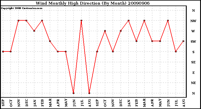 Milwaukee Weather Wind Monthly High Direction (By Month)