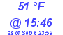 Milwaukee Weather Dewpoint High Low Today