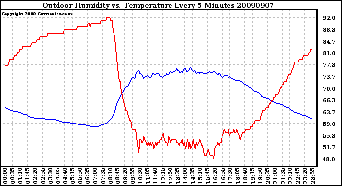 Milwaukee Weather Outdoor Humidity vs. Temperature Every 5 Minutes