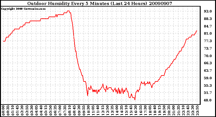 Milwaukee Weather Outdoor Humidity Every 5 Minutes (Last 24 Hours)