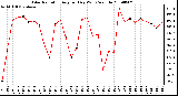 Milwaukee Weather Solar Radiation Avg per Day W/m2/minute